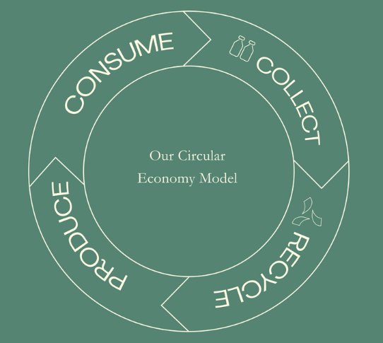 What is Circular Economy and Why It Matters in Sustainable Fashion